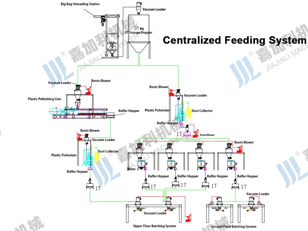 central feeding system layout for injection molding factory