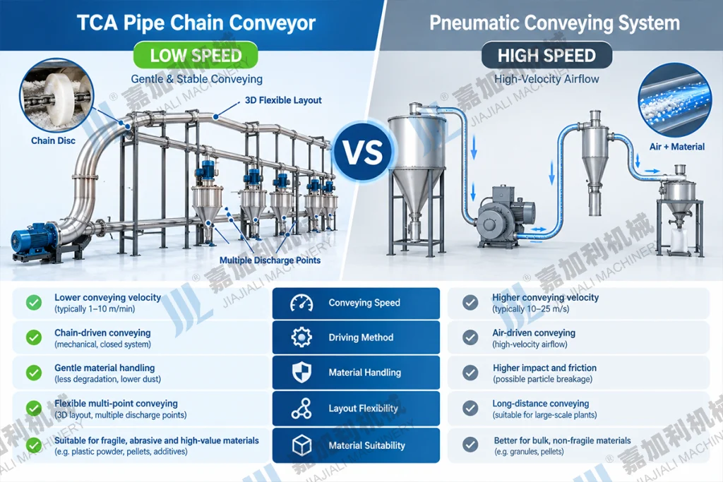 Pipe chain conveyor vs pneumatic conveying