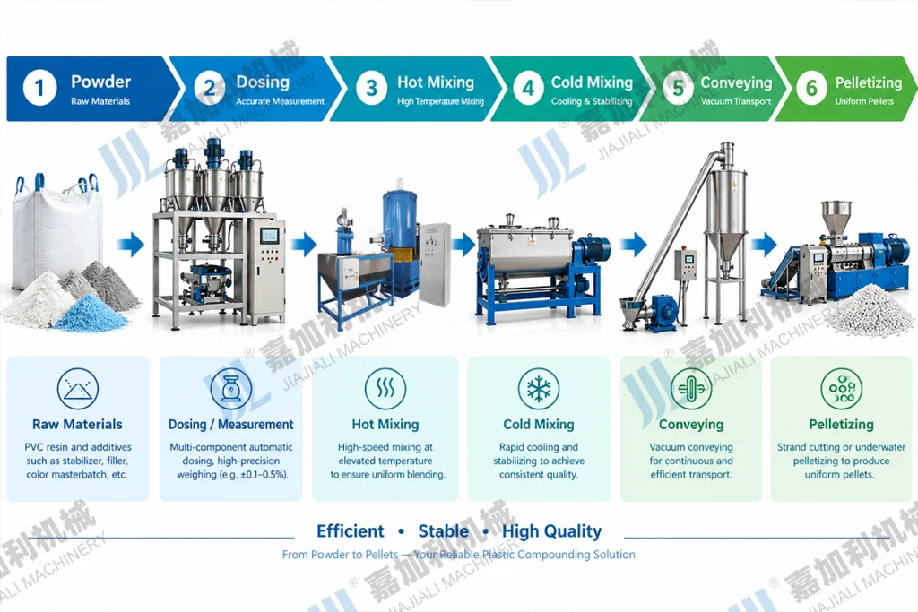 PVC compounding system process from powder to pellets