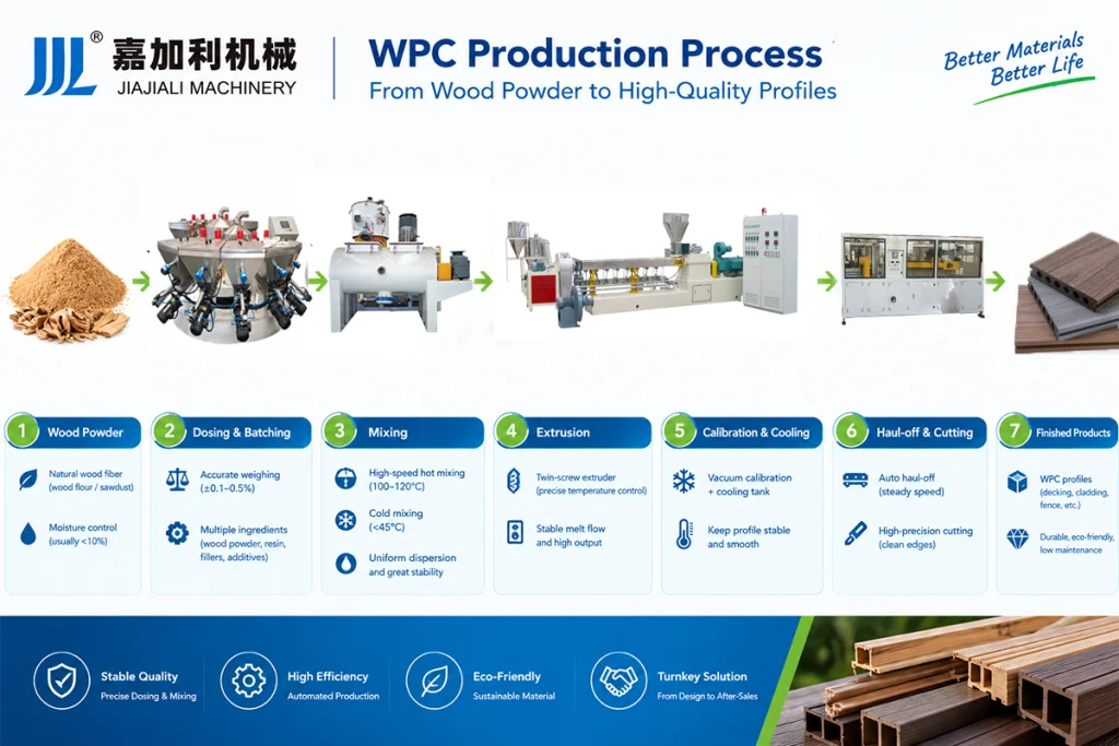 WPC Profile Production Line